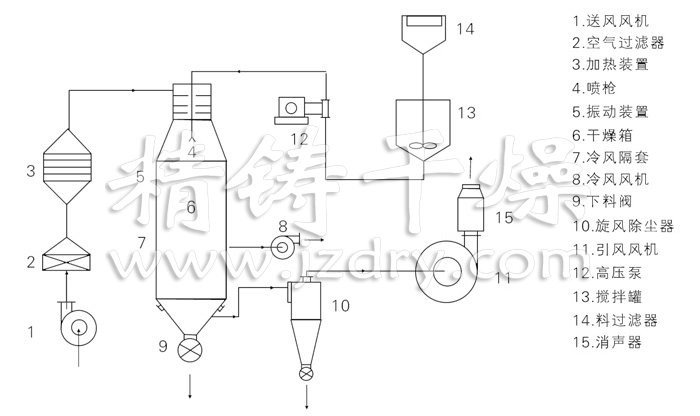 壓力式噴霧干燥機(jī)結(jié)構(gòu)示意圖